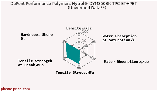 DuPont Performance Polymers Hytrel® DYM350BK TPC-ET+PBT                      (Unverified Data**)