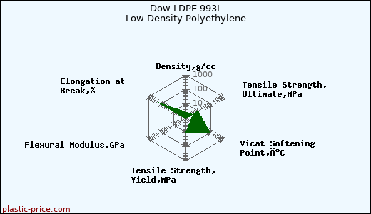 Dow LDPE 993I Low Density Polyethylene