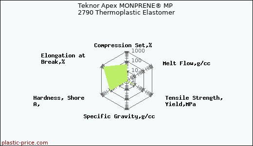 Teknor Apex MONPRENE® MP 2790 Thermoplastic Elastomer