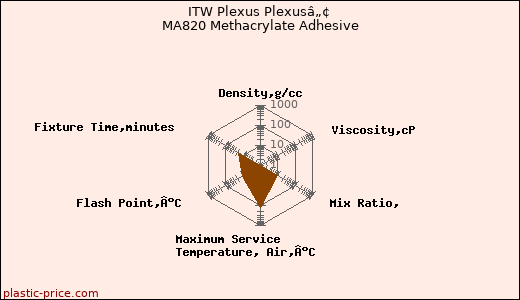 ITW Plexus Plexusâ„¢ MA820 Methacrylate Adhesive