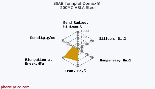 SSAB Tunnplat Domex® 500MC HSLA Steel