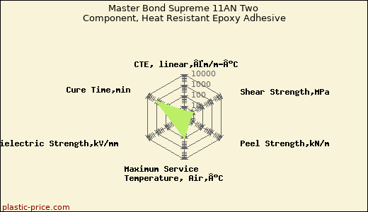 Master Bond Supreme 11AN Two Component, Heat Resistant Epoxy Adhesive