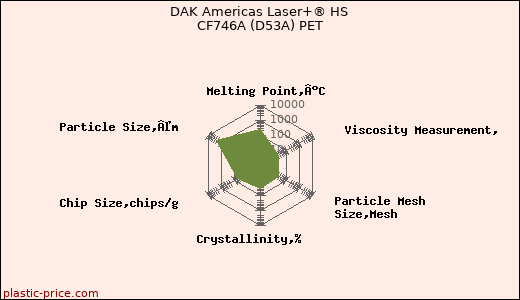 DAK Americas Laser+® HS CF746A (D53A) PET
