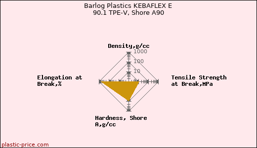 Barlog Plastics KEBAFLEX E 90.1 TPE-V, Shore A90