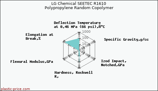 LG Chemical SEETEC R1610 Polypropylene Random Copolymer