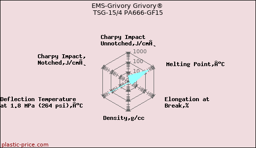 EMS-Grivory Grivory® TSG-15/4 PA666-GF15
