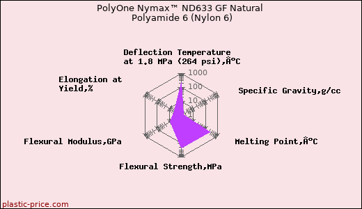 PolyOne Nymax™ ND633 GF Natural Polyamide 6 (Nylon 6)
