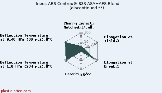 Ineos ABS Centrex® 833 ASA+AES Blend               (discontinued **)