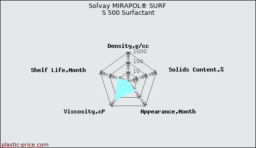 Solvay MIRAPOL® SURF S 500 Surfactant