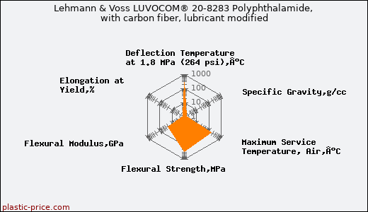 Lehmann & Voss LUVOCOM® 20-8283 Polyphthalamide, with carbon fiber, lubricant modified