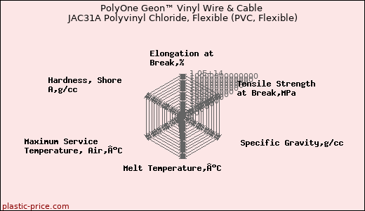 PolyOne Geon™ Vinyl Wire & Cable JAC31A Polyvinyl Chloride, Flexible (PVC, Flexible)