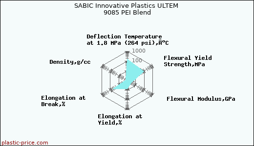 SABIC Innovative Plastics ULTEM 9085 PEI Blend