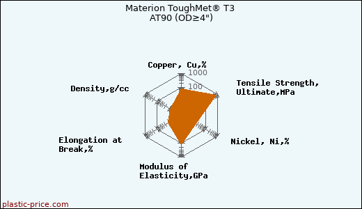 Materion ToughMet® T3 AT90 (OD≥4