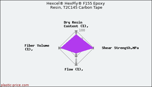 Hexcel® HexPly® F155 Epoxy Resin, T2C145 Carbon Tape
