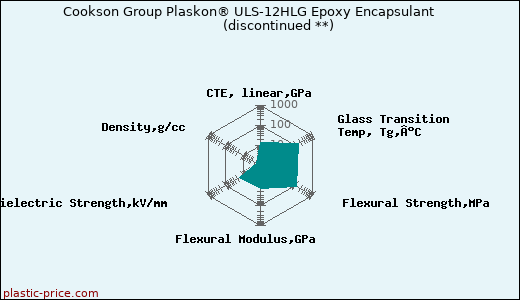 Cookson Group Plaskon® ULS-12HLG Epoxy Encapsulant               (discontinued **)