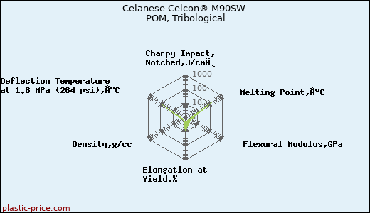 Celanese Celcon® M90SW POM, Tribological
