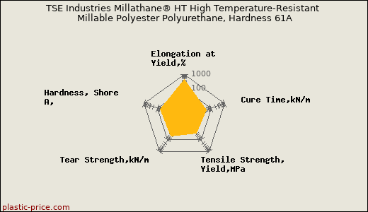 TSE Industries Millathane® HT High Temperature-Resistant Millable Polyester Polyurethane, Hardness 61A