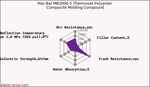 Mar-Bal MB2000-5 Thermoset Polyester Composite Molding Compound