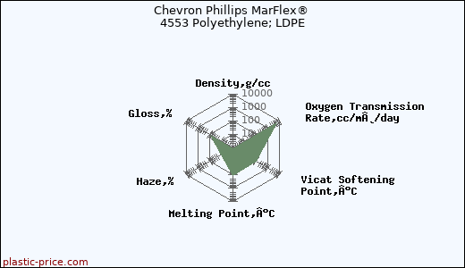 Chevron Phillips MarFlex® 4553 Polyethylene; LDPE