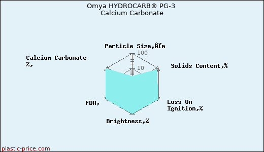 Omya HYDROCARB® PG-3 Calcium Carbonate