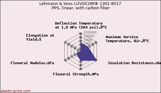 Lehmann & Voss LUVOCOM® 1301-8517 PPS, linear, with carbon fiber