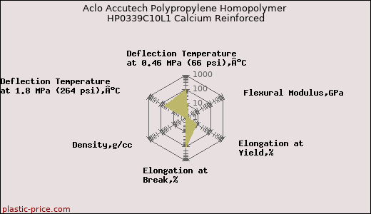 Aclo Accutech Polypropylene Homopolymer HP0339C10L1 Calcium Reinforced