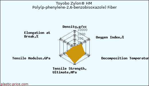 Toyobo Zylon® HM Poly(p-phenylene-2,6-benzobisoxazole) Fiber
