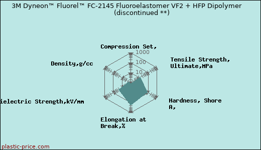 3M Dyneon™ Fluorel™ FC-2145 Fluoroelastomer VF2 + HFP Dipolymer               (discontinued **)