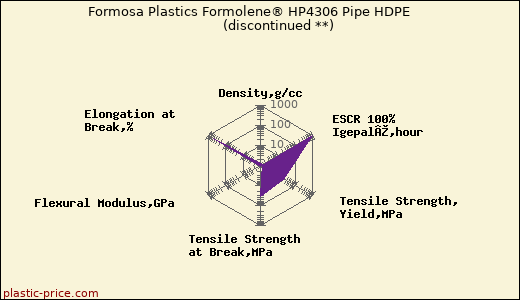 Formosa Plastics Formolene® HP4306 Pipe HDPE               (discontinued **)