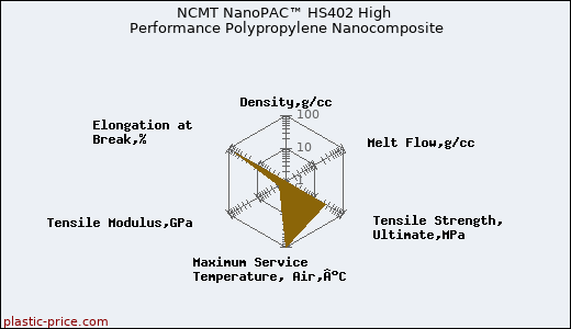 NCMT NanoPAC™ HS402 High Performance Polypropylene Nanocomposite
