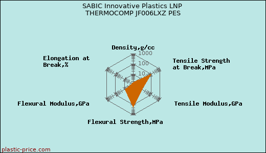 SABIC Innovative Plastics LNP THERMOCOMP JF006LXZ PES