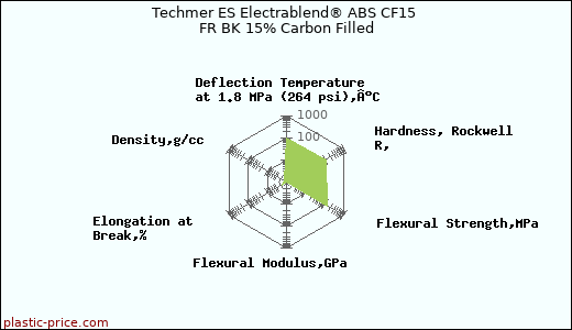 Techmer ES Electrablend® ABS CF15 FR BK 15% Carbon Filled