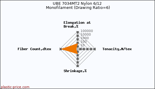 UBE 7034MT2 Nylon 6/12 Monofilament (Drawing Ratio=6)