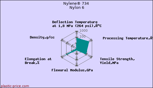 Nylene® 734 Nylon 6