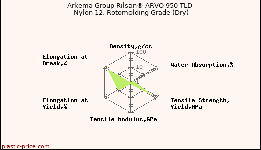 Arkema Group Rilsan® ARVO 950 TLD Nylon 12, Rotomolding Grade (Dry)