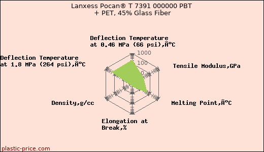 Lanxess Pocan® T 7391 000000 PBT + PET, 45% Glass Fiber
