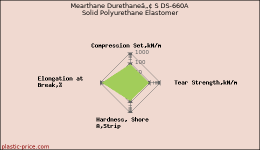 Mearthane Durethaneâ„¢ S DS-660A Solid Polyurethane Elastomer