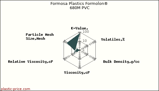 Formosa Plastics Formolon® 680M PVC