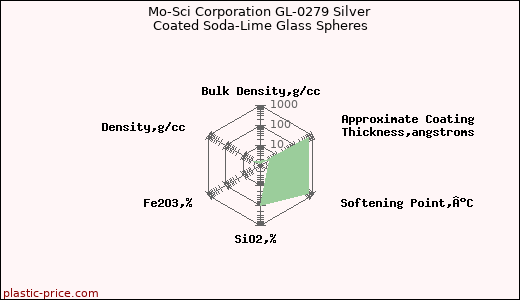 Mo-Sci Corporation GL-0279 Silver Coated Soda-Lime Glass Spheres