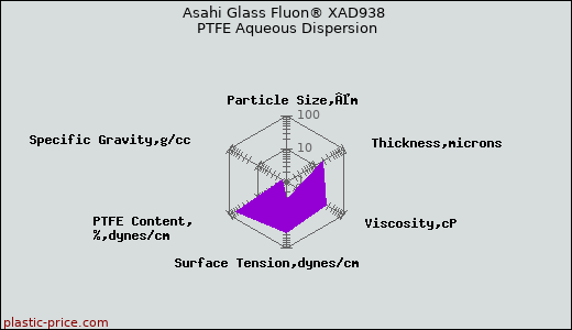 Asahi Glass Fluon® XAD938 PTFE Aqueous Dispersion