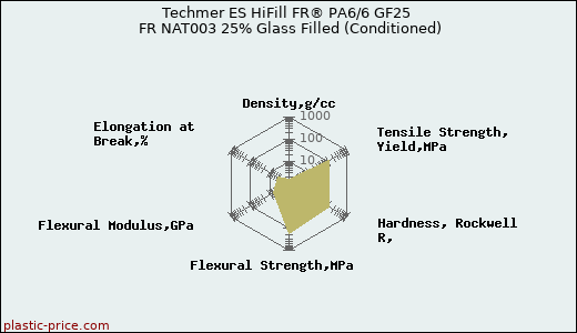Techmer ES HiFill FR® PA6/6 GF25 FR NAT003 25% Glass Filled (Conditioned)