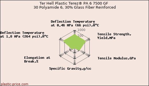Ter Hell Plastic Terez® PA 6 7500 GF 30 Polyamide 6, 30% Glass Fiber Reinforced