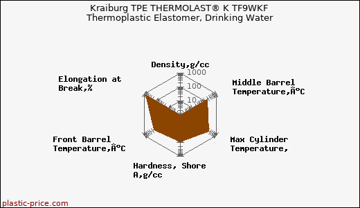 Kraiburg TPE THERMOLAST® K TF9WKF Thermoplastic Elastomer, Drinking Water