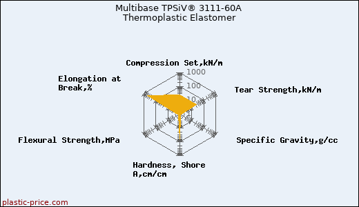 Multibase TPSiV® 3111-60A Thermoplastic Elastomer