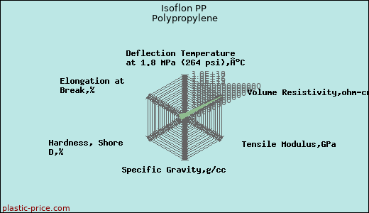 Isoflon PP Polypropylene
