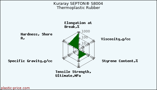 Kuraray SEPTON® S8004 Thermoplastic Rubber