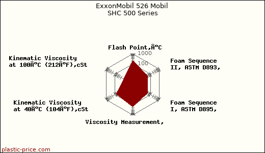 ExxonMobil 526 Mobil SHC 500 Series