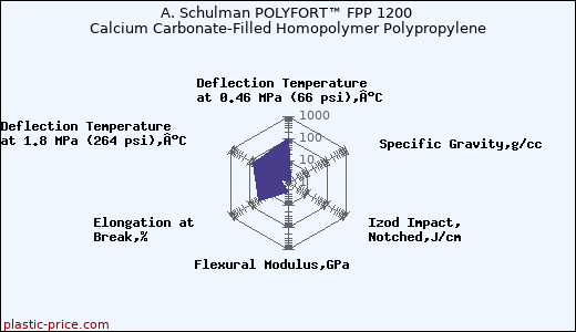 A. Schulman POLYFORT™ FPP 1200 Calcium Carbonate-Filled Homopolymer Polypropylene