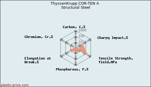 ThyssenKrupp COR-TEN A Structural Steel
