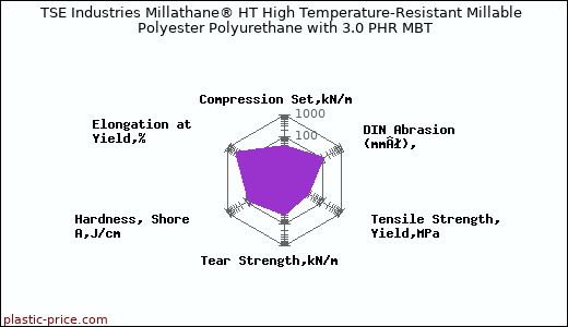 TSE Industries Millathane® HT High Temperature-Resistant Millable Polyester Polyurethane with 3.0 PHR MBT
